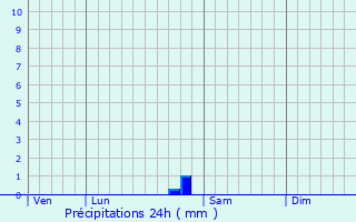 Graphique des précipitations prvues pour Lachapelle-sous-Aubenas