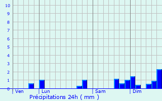 Graphique des précipitations prvues pour Pugny