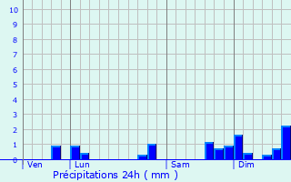 Graphique des précipitations prvues pour Cirire