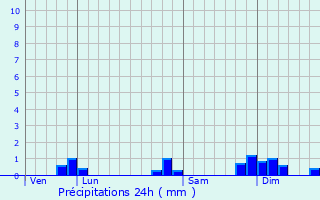 Graphique des précipitations prvues pour Roiffieux