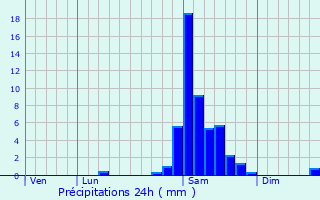 Graphique des précipitations prvues pour Arboucave