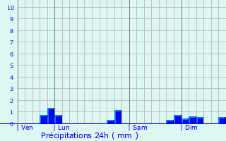 Graphique des précipitations prvues pour Champagne