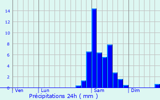 Graphique des précipitations prvues pour Poursiugues-Boucoue