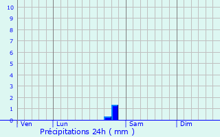 Graphique des précipitations prvues pour Montral
