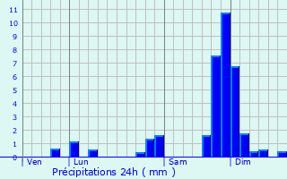 Graphique des précipitations prvues pour Crolles