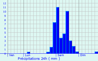 Graphique des précipitations prvues pour Ribarrouy