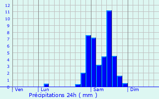 Graphique des précipitations prvues pour Samsons-Lion