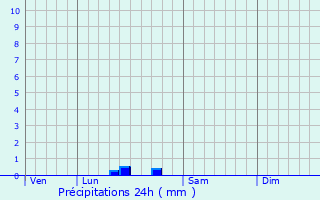 Graphique des précipitations prvues pour Hardinghen