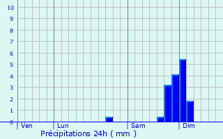 Graphique des précipitations prvues pour Santa-Lucia-di-Mercurio