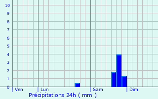 Graphique des précipitations prvues pour Saint-Zacharie