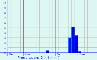 Graphique des précipitations prvues pour Cogolin