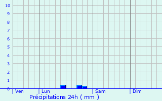 Graphique des précipitations prvues pour Esnandes