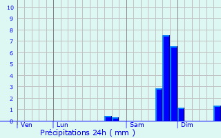 Graphique des précipitations prvues pour Valdeblore