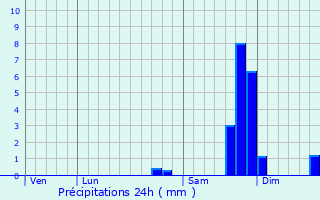 Graphique des précipitations prvues pour La Colmiane