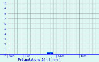 Graphique des précipitations prvues pour Provency