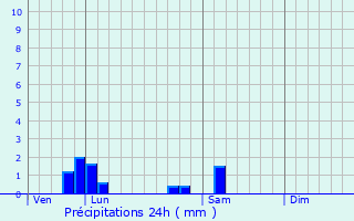 Graphique des précipitations prvues pour Mont-et-Marr