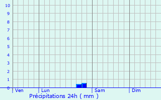 Graphique des précipitations prvues pour Sennevoy-le-Bas