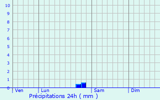 Graphique des précipitations prvues pour tivey