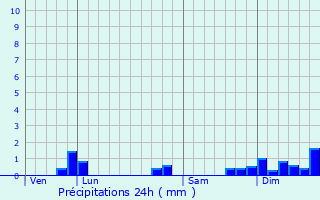 Graphique des précipitations prvues pour Chantecorps