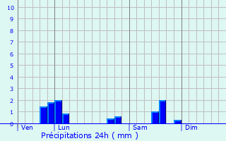 Graphique des précipitations prvues pour Saint-Andr-de-Bg