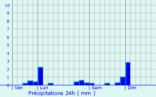 Graphique des précipitations prvues pour Juillenay