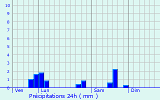 Graphique des précipitations prvues pour Saint-Didier-sur-Chalaronne