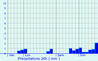 Graphique des précipitations prvues pour Pougne-Hrisson