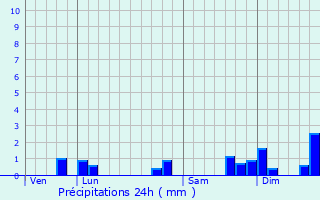 Graphique des précipitations prvues pour La Petite-Boissire
