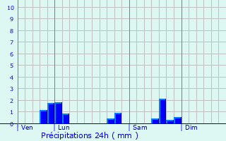 Graphique des précipitations prvues pour Valeins