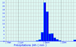 Graphique des précipitations prvues pour Marpaps