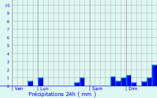 Graphique des précipitations prvues pour Le Breuil-Bernard