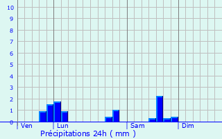 Graphique des précipitations prvues pour Gureins