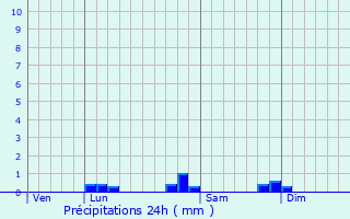 Graphique des précipitations prvues pour Accous