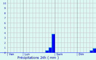 Graphique des précipitations prvues pour Beuzeville-au-Plain