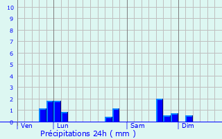 Graphique des précipitations prvues pour Ambrieux-en-Dombes