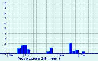 Graphique des précipitations prvues pour Savigneux