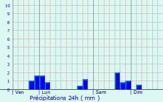 Graphique des précipitations prvues pour Parcieux