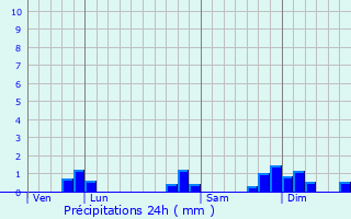 Graphique des précipitations prvues pour Savas