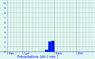 Graphique des précipitations prvues pour Souffelweyersheim