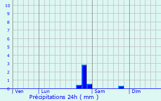 Graphique des précipitations prvues pour Xaffvillers