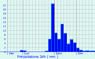 Graphique des précipitations prvues pour Cos