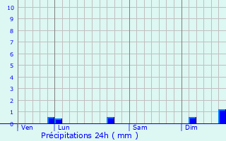 Graphique des précipitations prvues pour Crocicchia