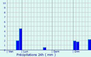 Graphique des précipitations prvues pour La Chapelle-Montabourlet