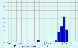 Graphique des précipitations prvues pour Scata