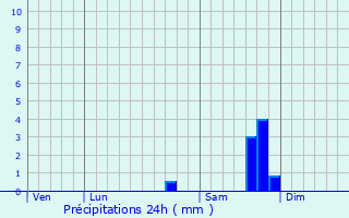 Graphique des précipitations prvues pour La Valette-du-Var