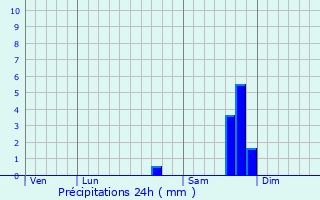 Graphique des précipitations prvues pour Cuers