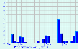 Graphique des précipitations prvues pour Mont-Disse