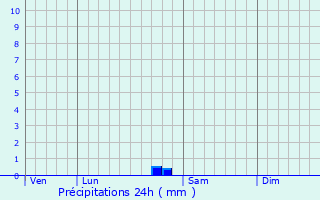 Graphique des précipitations prvues pour Vix