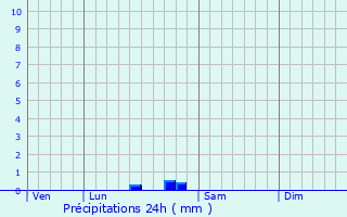 Graphique des précipitations prvues pour Landrais