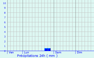Graphique des précipitations prvues pour Brach